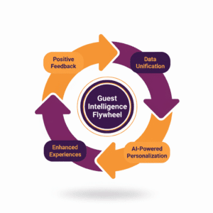 The Guest Intelligence Flywheel: How Smart Data Creates Self-Improving Restaurants