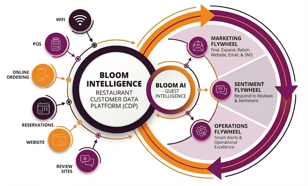 One System. Every Guest Touchpoint. Always Working.